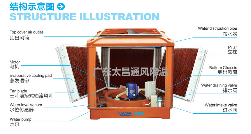 環(huán)?？照{(diào)構(gòu)造